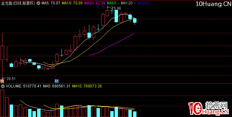 20cm非創業板連板票模式下的一類趨勢新玩法 深度教程(圖解) 20cm非創業板連板票模式下的一類趨勢新玩法 深度教程(圖解),拾荒網