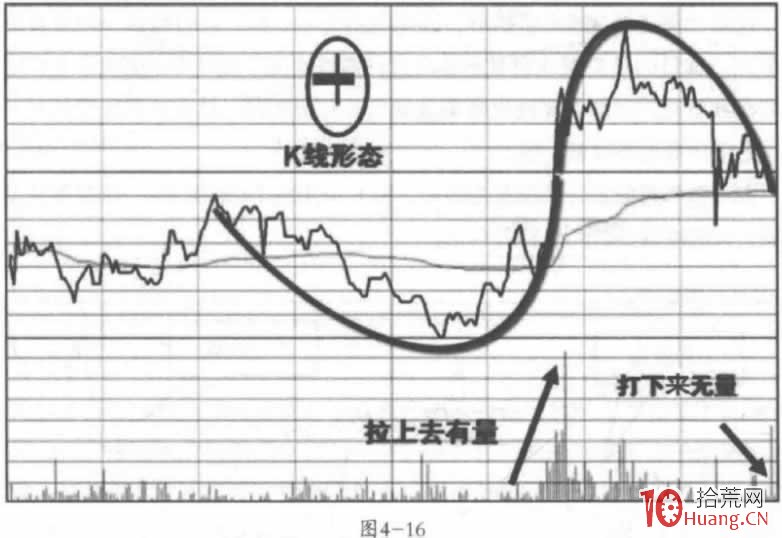 盤口洗盤手法分時規律 3：U形冼盤+拱形洗盤分時圖（圖解）,拾荒網
