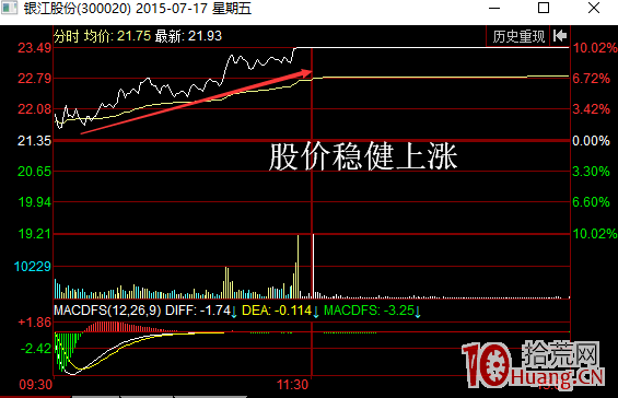 分時圖穩健放量上漲走勢說明什麼（圖解）,拾荒網