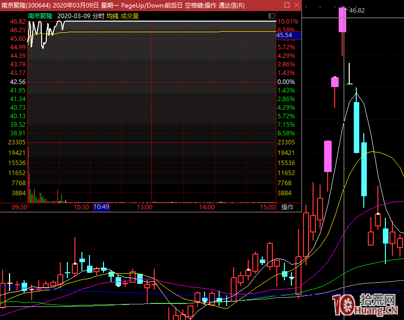 別學漲停打板技術！！！為何我學打板學到虧掉整幅身傢？,拾荒網