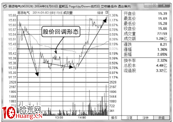 什麼是分時圖的洗盤回調形態(圖解) 什麼是分時圖的洗盤回調形態(圖解),拾荒網