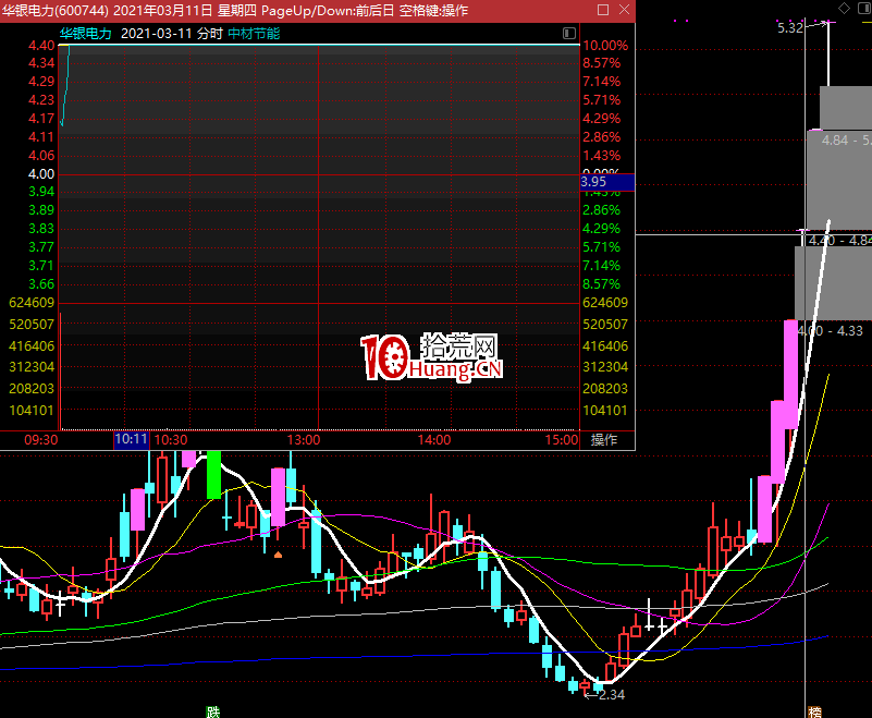 龍頭戰法模式之補漲龍倒逼龍頭向上模式（圖解）,拾荒網