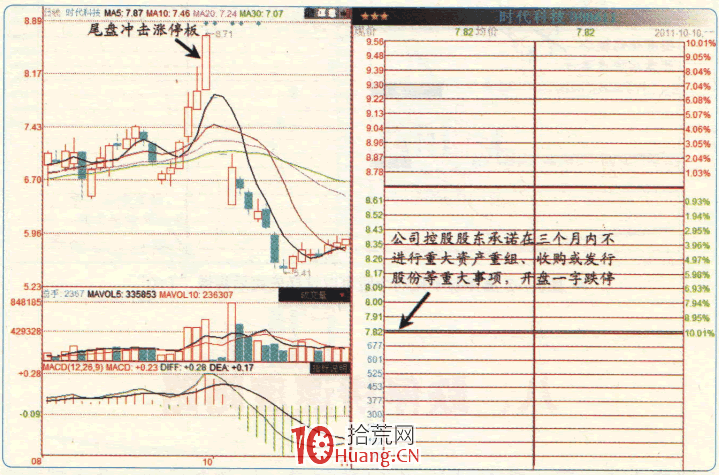 漲停板高手進階教程 101:漲停次日戰法之利空消息暴跌或跌停開盤(圖解) 漲停板高手進階教程 101:漲停次日戰法之利空消息暴跌或跌停開盤(圖解),拾荒網