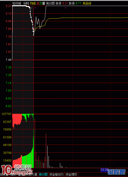 圖解如何通過漲停板第二天的集合競價打板,拾荒網