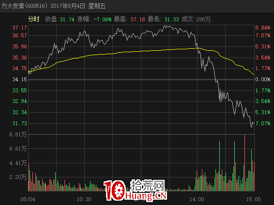 趨勢股戰法：趨勢股盤中砸跌停，如何操作？深度教程（圖解）,拾荒網