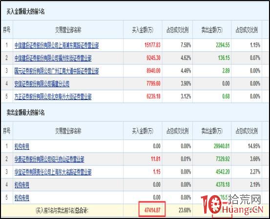 股票龍虎榜深度進階教程系列-2:資金博弈之總額分析與結構分析(圖解) 股票龍虎榜深度進階教程系列-2:資金博弈之總額分析與結構分析(圖解),拾荒網