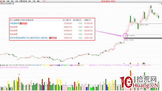 內行看門道,如何看懂龍虎榜背後的奧秘?(圖解) 內行看門道,如何看懂龍虎榜背後的奧秘?(圖解),拾荒網