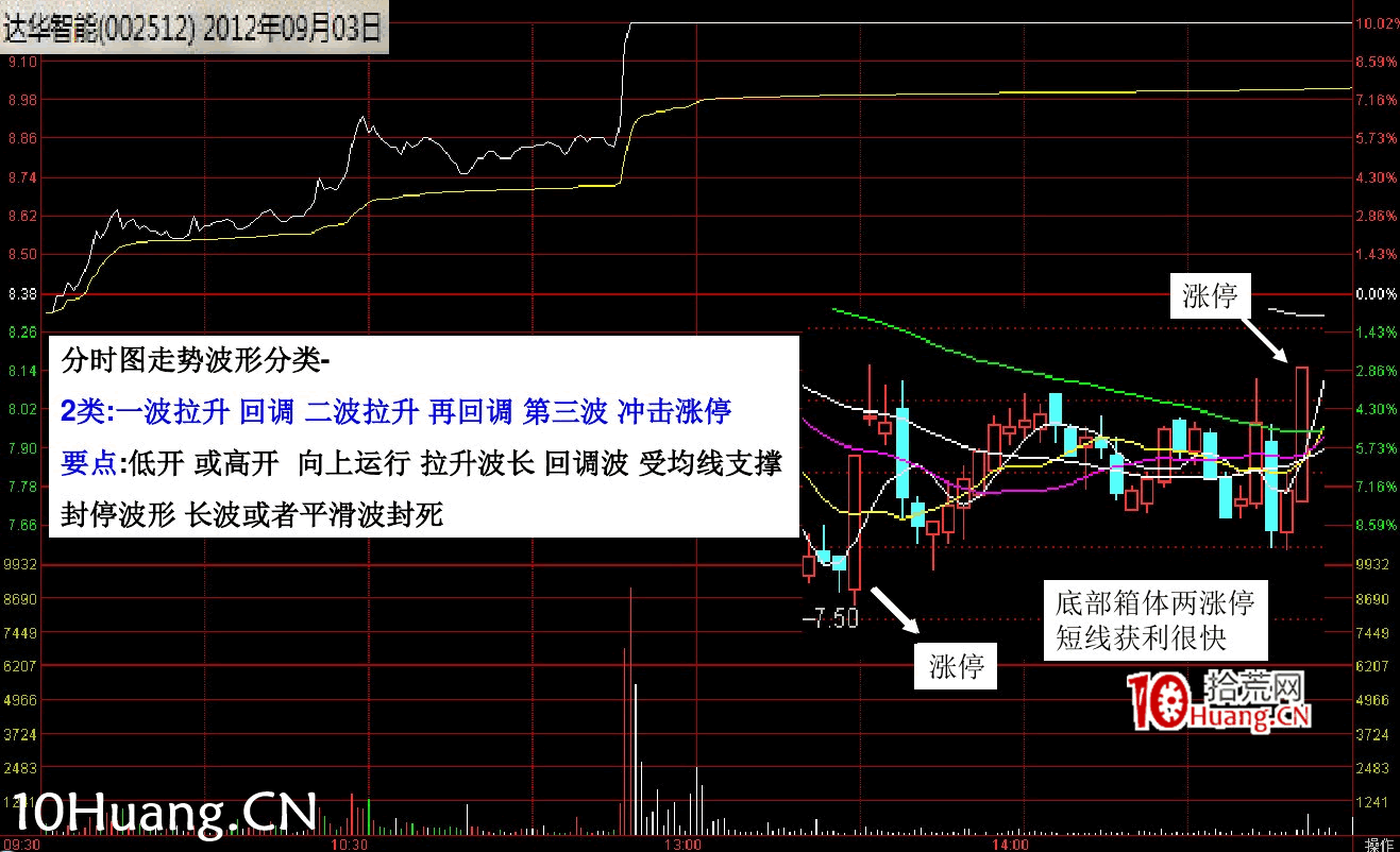 最新(完美版)股票知識技巧講座:漲停分時圖譜(多圖,慎入) 最新(完美版)股票知識技巧講座:漲停分時圖譜(多圖,慎入),拾荒網