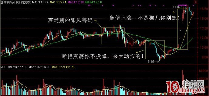 分時圖有哪些常見的波形走勢（圖解）,拾荒網