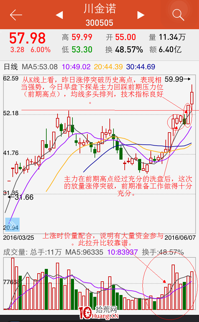 強勢股日內洗盤手法(圖解) 強勢股日內洗盤手法(圖解),拾荒網