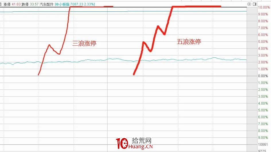 幾種漲停板分時圖走勢類型（圖解）,拾荒網