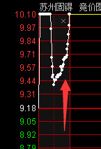 案例圖解利好消息類的股票競價打板技巧,拾荒網