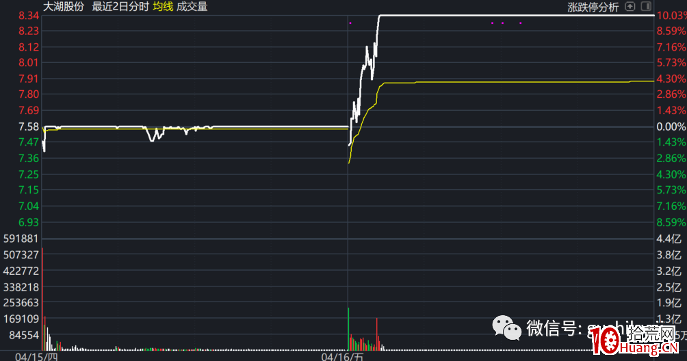《龍頭股買點思考》第六篇:假弱真強買點的補充說明(圖解) 《龍頭股買點思考》第六篇:假弱真強買點的補充說明(圖解),拾荒網
