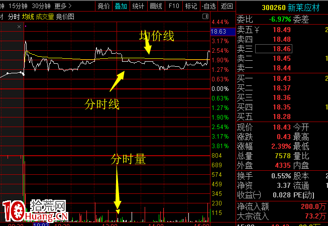 怎麼看分時線與分時量(圖解) 怎麼看分時線與分時量(圖解),拾荒網