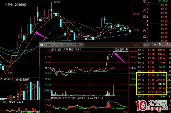 遊資大佬趙老哥如何快速打入漲停板的（圖解）,拾荒網