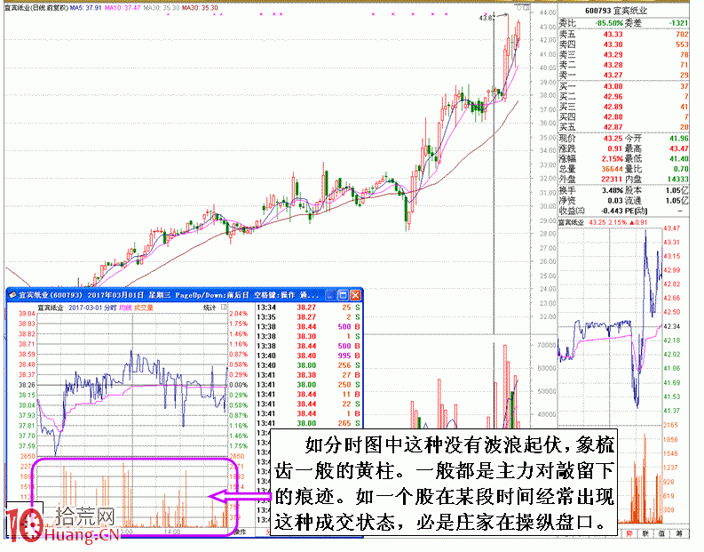 圖解控盤莊股莊傢分時盤口做量實例,拾荒網