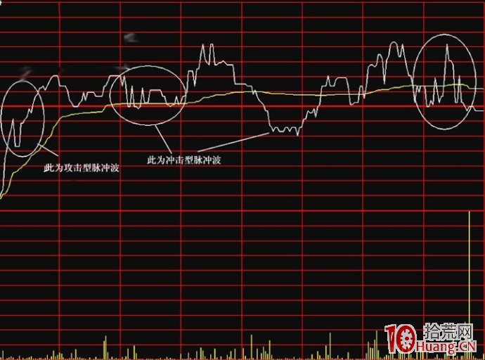 分時圖波形走勢規律圖解:脈沖波 分時圖波形走勢規律圖解:脈沖波,拾荒網