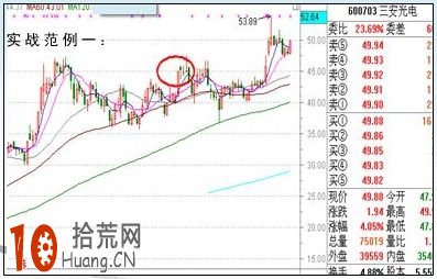 漲停板打板買入法:分時抗跌橫盤(圖解) 漲停板打板買入法:分時抗跌橫盤(圖解),拾荒網