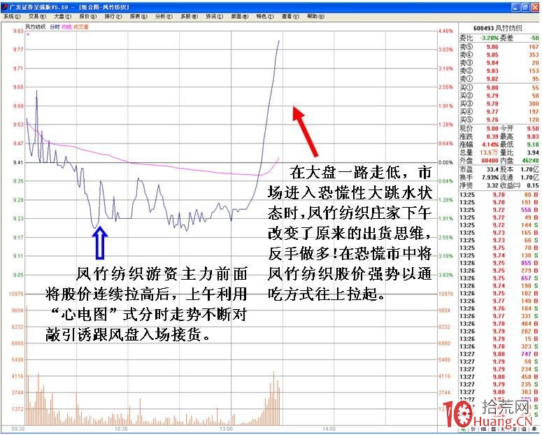 心電圖式分時圖出貨走勢看盤技巧（圖解）,拾荒網