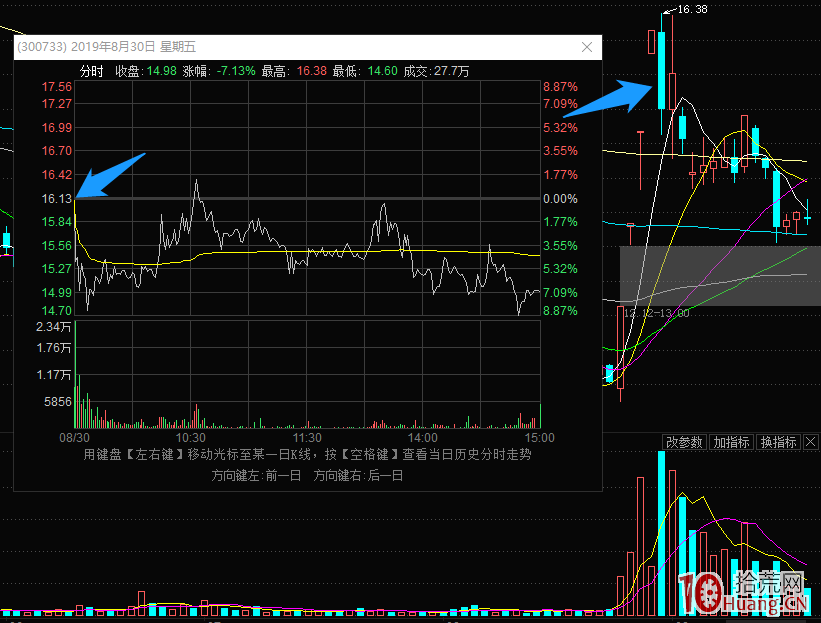 大長腿戰法系列之2：龍頭股靈魂票中期分歧的低吸介入操作 深度教程（圖解）,拾荒網