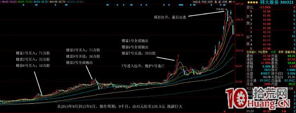 龍虎榜進階:怎樣找3-5倍妖股,怎樣找最牛操盤莊傢,怎樣找到最牛操盤莊傢的最新動向(圖解) 龍虎榜進階:怎樣找3-5倍妖股,怎樣找最牛操盤莊傢,怎樣找到最牛操盤莊傢的最新動向(圖解),拾荒網