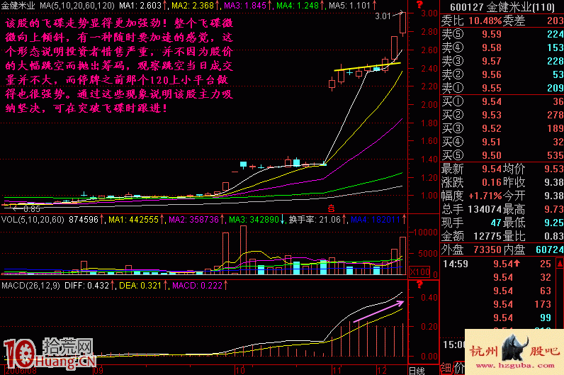 圖解復牌股跳空漲停板的飛碟形態看盤技巧,拾荒網
