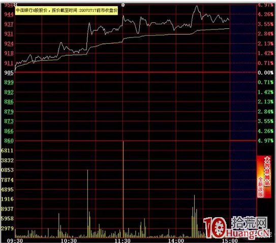 日內T+0高拋低吸分時買賣技巧24招_1：均線支撐（圖解）,拾荒網
