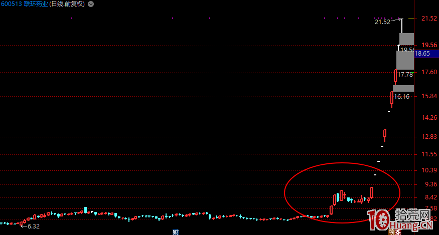 哪種K線結構容易加速大漲或漲停板？（圖解）,拾荒網