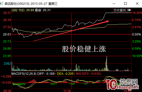 分時圖穩健放量上漲走勢說明什麼（圖解）,拾荒網