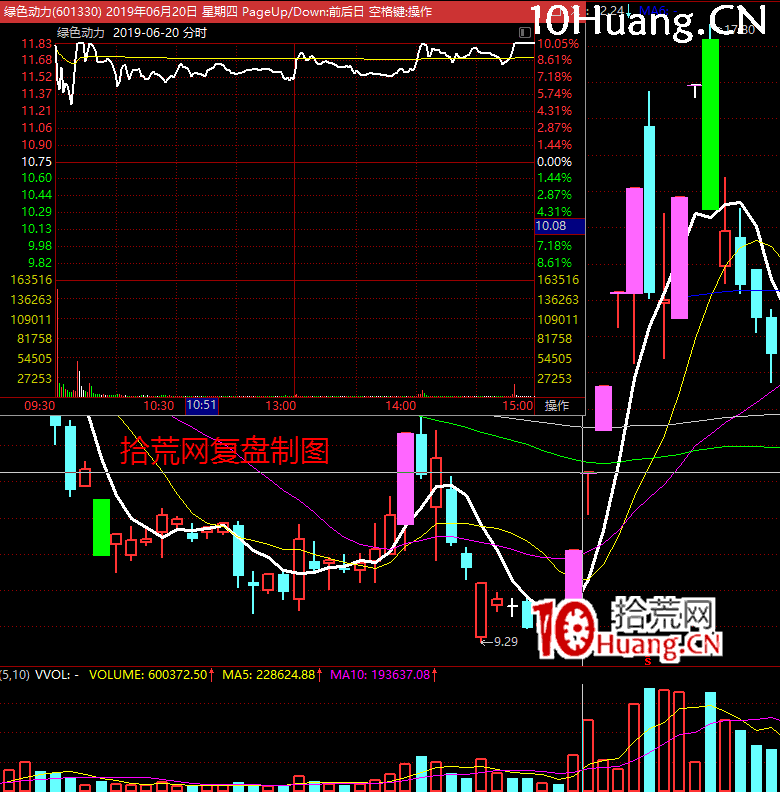 漲停板高勝率打板的系統方法深度教程11:(二)市場情緒周期-發展期打板策略(圖解) 漲停板高勝率打板的系統方法深度教程11:(二)市場情緒周期-發展期打板策略(圖解),拾荒網