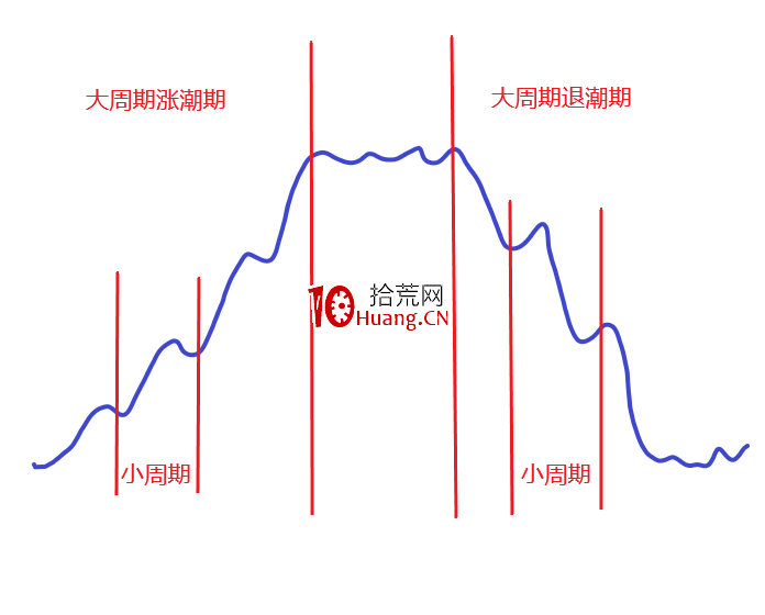 超短如何玩轉市場情緒周期？深度教程（圖解）,拾荒網