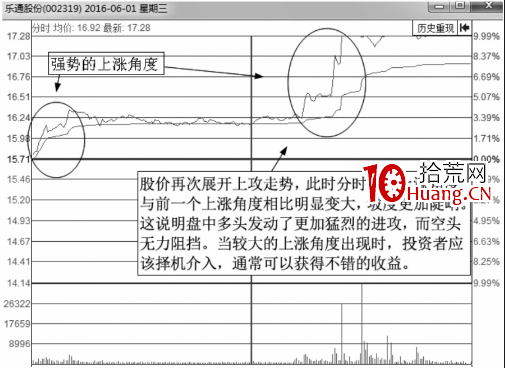 從分時圖的上漲角度來分析強勢上漲的圖形（圖解）,拾荒網