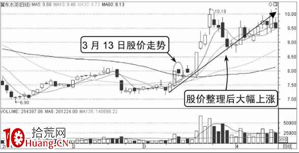 分時三重底分析(圖解) 分時三重底分析(圖解),拾荒網