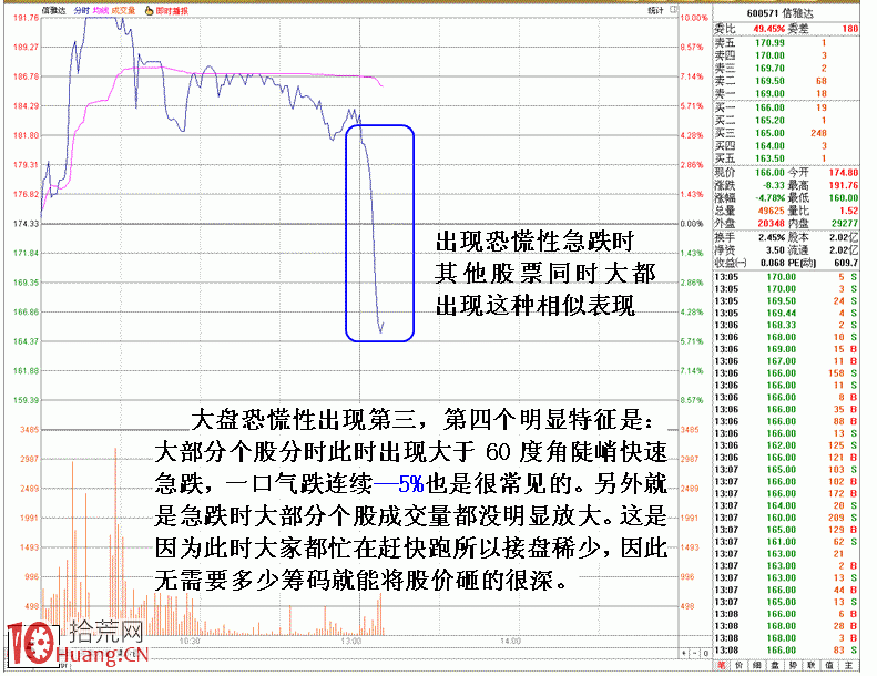圖解恐慌性市場的幾大分時特征,拾荒網