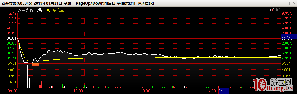 短線角度，聊聊開盤價的重要性（圖解）,拾荒網