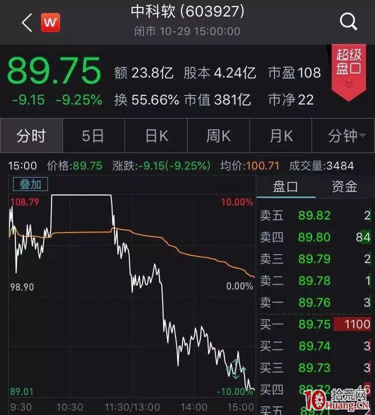一天浮虧近20%,這隻區塊鏈概念股差點跌成“天地板”!眾多小夥伴驚現大陰線,行情還能走多遠 一天浮虧近20%,這隻區塊鏈概念股差點跌成“天地板”!眾多小夥伴驚現大陰線,行情還能走多遠,拾荒網