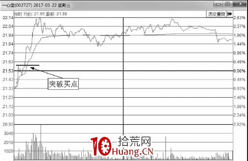 分時圖最佳買點-突破後的買入技巧(圖解) 分時圖最佳買點-突破後的買入技巧(圖解),拾荒網