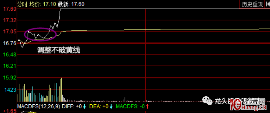 龍頭股是從第一個漲停板開始，沿著5日均線向上攀升（圖解）,拾荒網