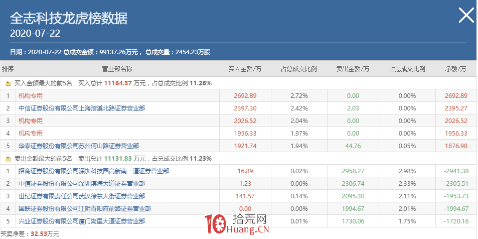 談點機構票的套路,龍虎榜機構專用席位溢價收割模式(圖解) 談點機構票的套路,龍虎榜機構專用席位溢價收割模式(圖解),拾荒網