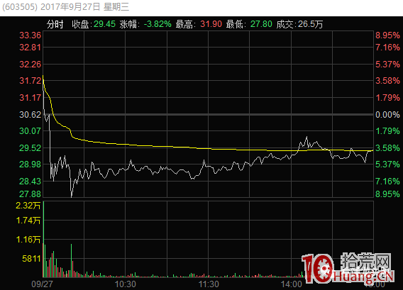 超短高手漲停板賣股技術深度教程 1:集合競價賣出法,如何判斷競價不及預期(圖解) 超短高手漲停板賣股技術深度教程 1:集合競價賣出法,如何判斷競價不及預期(圖解),拾荒網