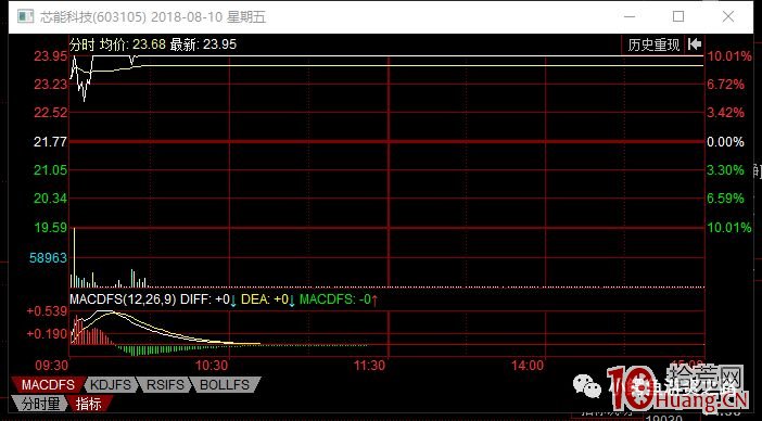 漲停板戰法之掃板、打2封、撤單註意點（圖解）,拾荒網