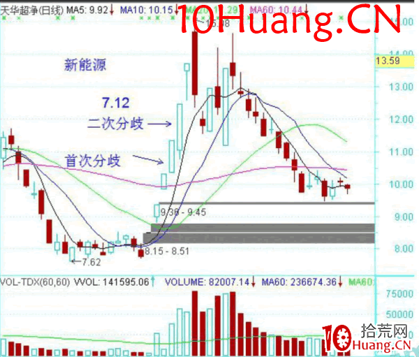 龍頭股低吸手冊深度教程7:低吸大長腿之圖形復制(圖解) 龍頭股低吸手冊深度教程7:低吸大長腿之圖形復制(圖解),拾荒網