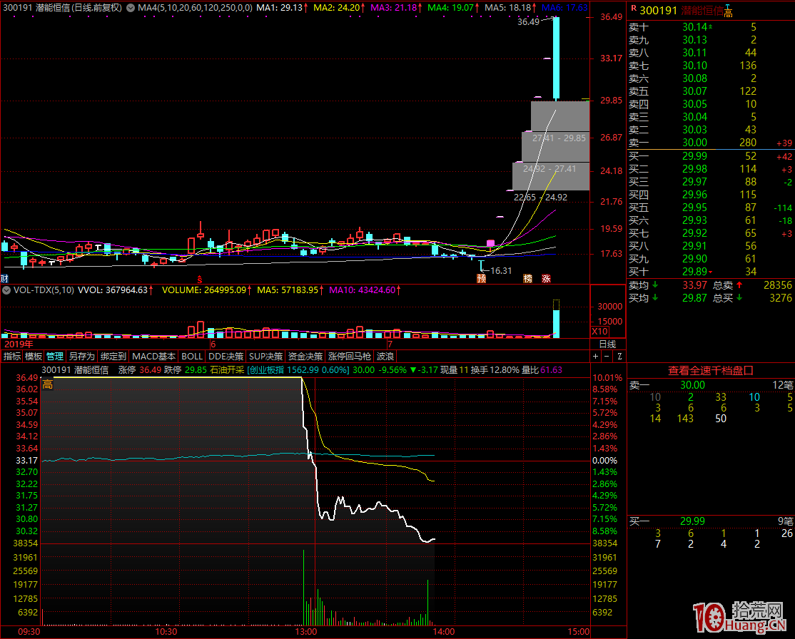 並無太大利好支撐下的莊股連續一字板，一旦炸板必是天地板,拾荒網