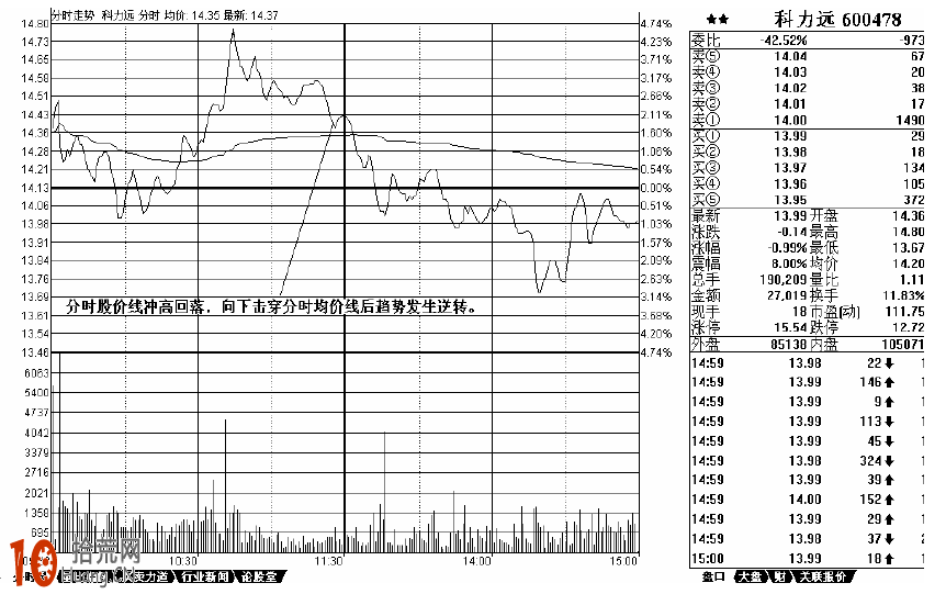 超短線必讀:盤中常見分時走勢圖經典形態分析圖解 超短線必讀:盤中常見分時走勢圖經典形態分析圖解,拾荒網
