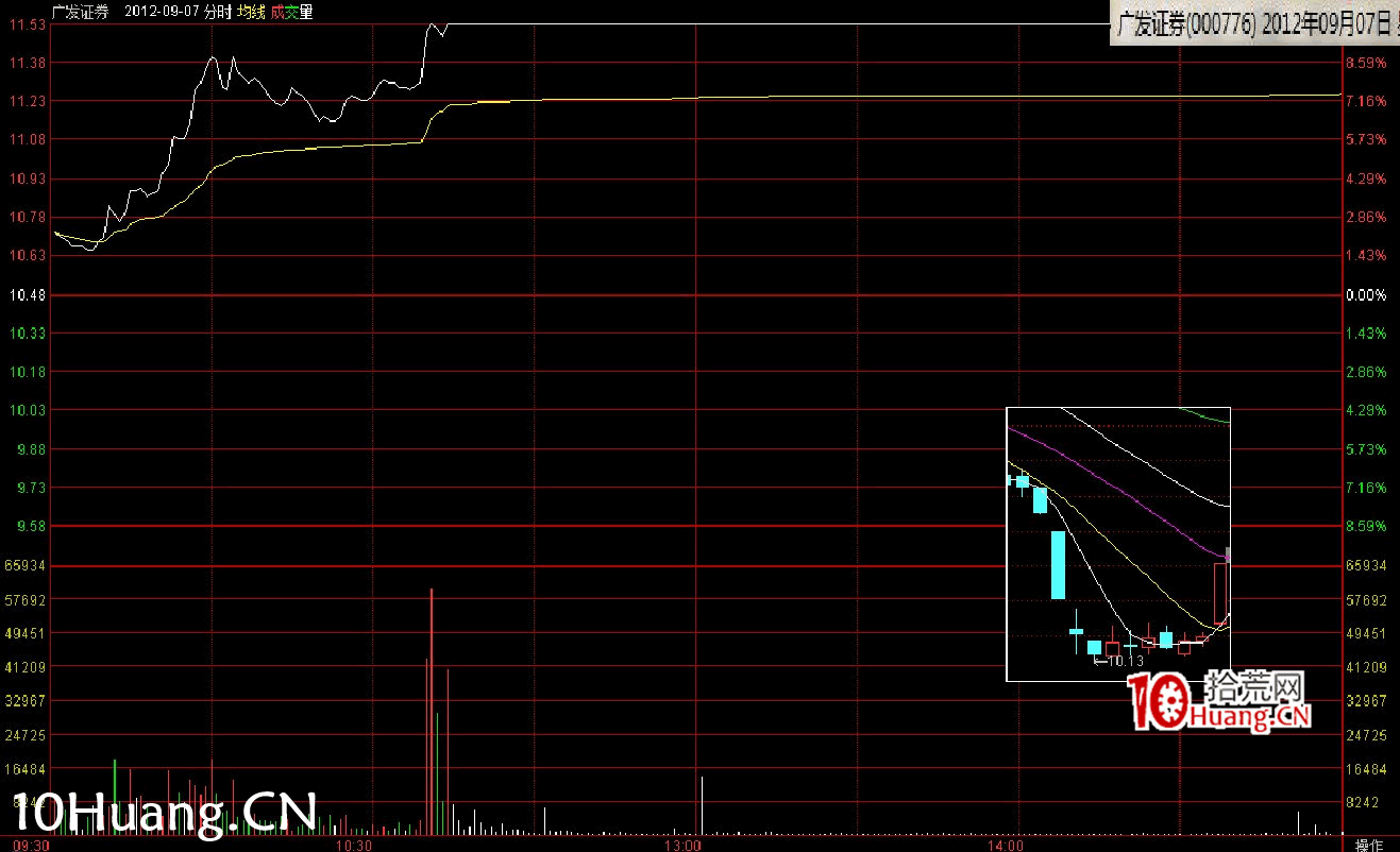 最新(完美版)股票知識技巧講座:漲停分時圖譜(多圖,慎入) 最新(完美版)股票知識技巧講座:漲停分時圖譜(多圖,慎入),拾荒網