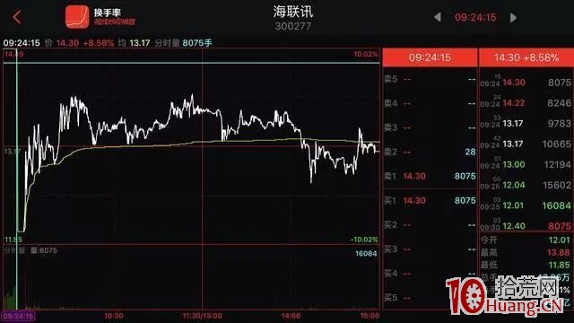 集合競價是什麼？集合競價如何影響漲跌停板的心理預期？（圖解）,拾荒網