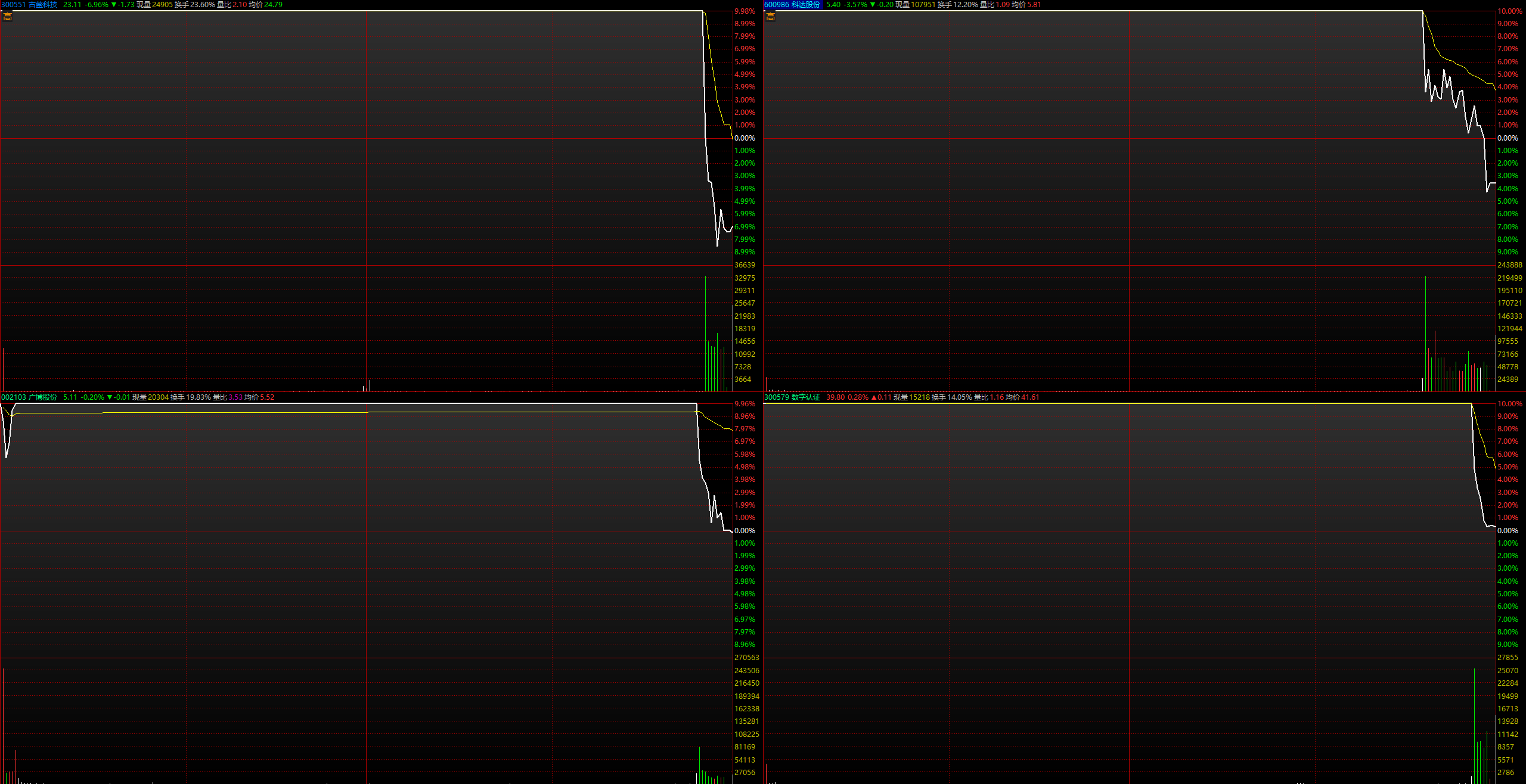 尾盤情緒恐慌引發的炸板案例一覽,拾荒網