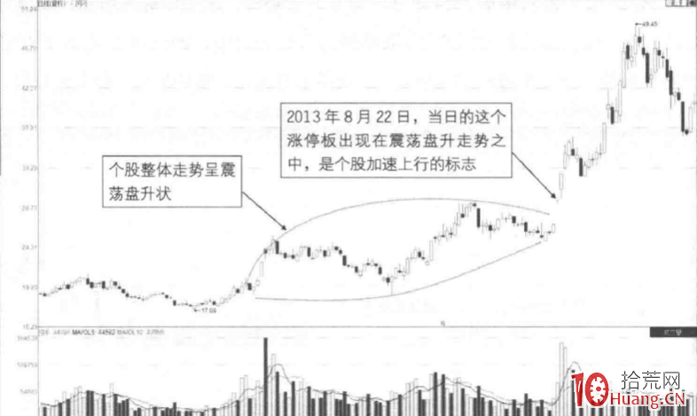 五種K線模式下的漲停板買賣決策 2:震蕩盤升K線模式(圖解) 五種K線模式下的漲停板買賣決策 2:震蕩盤升K線模式(圖解),拾荒網