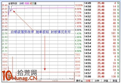 漲停板打板戰法研究圖解（十）：追漲法,拾荒網
