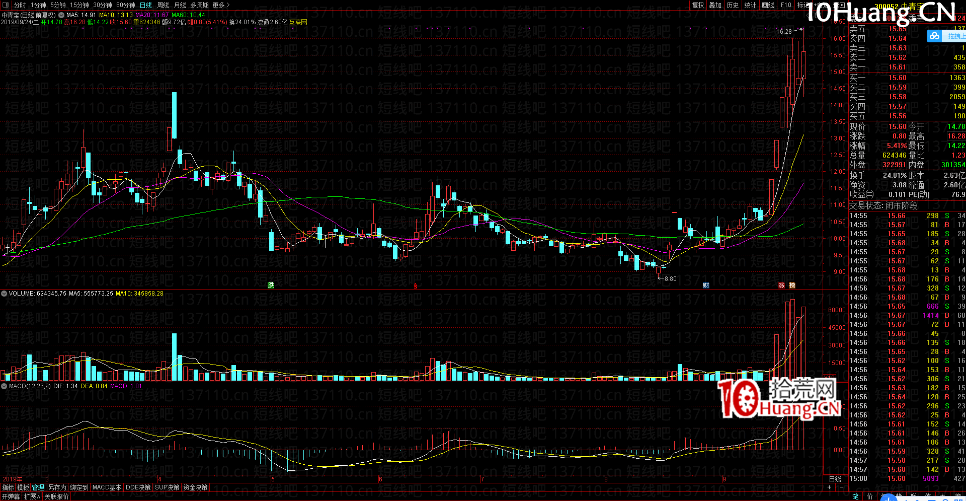 不死鳥韋一:SM反抽戰法+爆量搶新娘深造篇(圖解) 不死鳥韋一:SM反抽戰法+爆量搶新娘深造篇(圖解),拾荒網